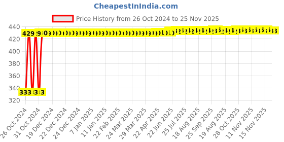 moglix.com Arcon B-5/64 B Type Gas Cutting Nozzle, ARC-2054 arcon Price History Graph from 26 Oct 2024 to 25 Nov 2025