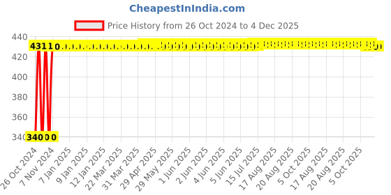 moglix.com Arcon Black Welding Helmet, ARC-3066 arcon Price History Graph from 26 Oct 2024 to 4 Dec 2025