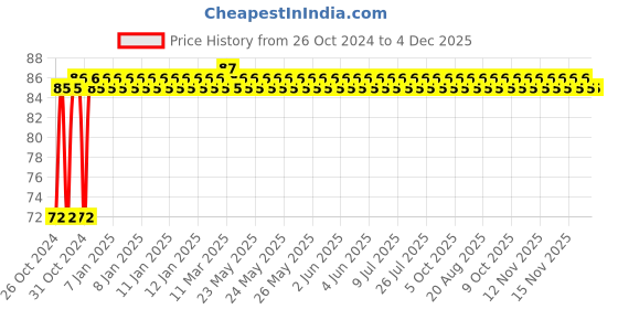 moglix.com Arcon Cylinder Opening Key, ARC-2090 arcon Price History Graph from 26 Oct 2024 to 4 Dec 2025