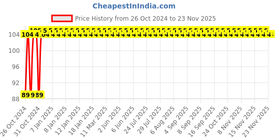 moglix.com Arcon Cylinder Opening Key In Gas Cutting Set, ARC-2090 arcon Price History Graph from 26 Oct 2024 to 22 Nov 2025