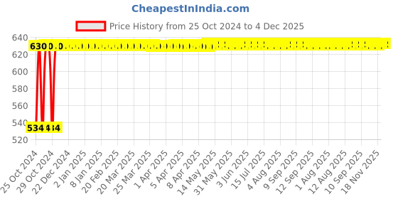 moglix.com Arcon Non Return Valve for Fuel Gas Regulator, ARC-2078 arcon Price History Graph from 25 Oct 2024 to 4 Dec 2025