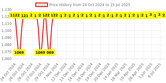 moglix.com Arcon Non Return Valve for Oxygen &a; Fuel Gas, A-NRV/C arcon Price History Graph from 24 Oct 2024 to 15 Jul 2025