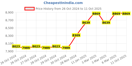 moglix.com Arcon PVC Welding Torch with Energy Regulator, ARC-3131 arcon Price History Graph from 26 Oct 2024 to 11 Oct 2025