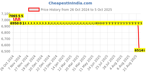moglix.com Arctic Fox 20L 254nm UVC Virus Diffuser Foldable Bag arctic fox Price History Graph from 26 Oct 2024 to 4 Oct 2025