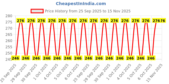 moglix.com Areon 80g Black Crystal Gel Air Freshener for Car areon Price History Graph from 25 Sep 2025 to 15 Nov 2025