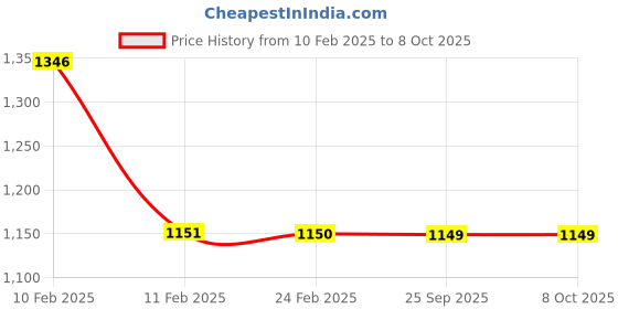 moglix.com Areon AP01 50ml Black Spray Car Air Freshener, Size: S areon Price History Graph from 10 Feb 2025 to 8 Oct 2025