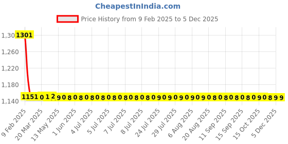 moglix.com Areon AP02 50ml Gold Car Air Freshener areon Price History Graph from 9 Feb 2025 to 4 Dec 2025