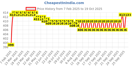 moglix.com Areon Apple &a; Cinnamon Gel Liquid Car Air Freshener areon Price History Graph from 7 Feb 2025 to 18 Oct 2025