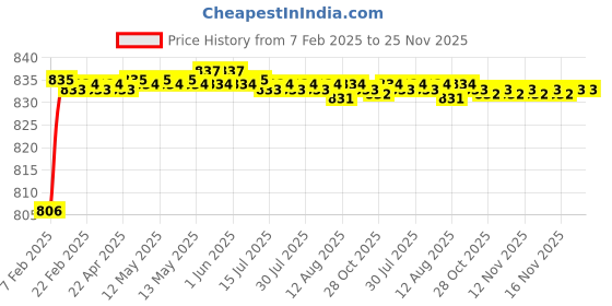 moglix.com Areon Apple &a; Orange Gel Car Air Freshener areon Price History Graph from 7 Feb 2025 to 24 Nov 2025