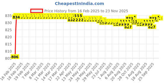 moglix.com Areon Black Crystal &a; Wish Car Air Freshener areon Price History Graph from 16 Feb 2025 to 23 Nov 2025