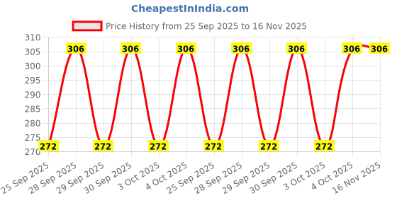 moglix.com Areon Coffee Ken Air Freshener for Car areon Price History Graph from 25 Sep 2025 to 15 Nov 2025