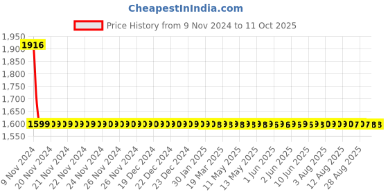 moglix.com Areon CP 03 100ml Clear Red Bottle Car Air Freshener areon Price History Graph from 9 Nov 2024 to 10 Oct 2025