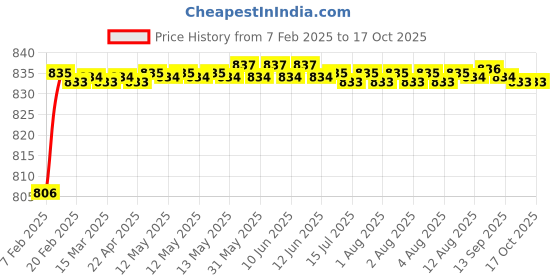 moglix.com Areon Desire &a; Dream Car Air Freshener areon Price History Graph from 7 Feb 2025 to 16 Oct 2025