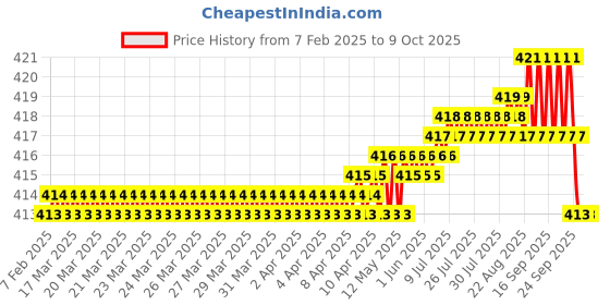 moglix.com Areon Desire Gel Freshener for Car areon Price History Graph from 7 Feb 2025 to 9 Oct 2025