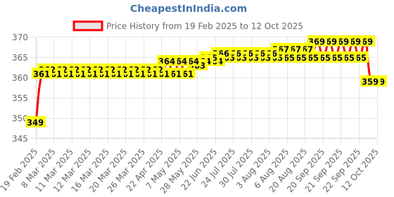 moglix.com Areon FGL02 Fresco Gel Car Air Freshener areon Price History Graph from 19 Feb 2025 to 12 Oct 2025