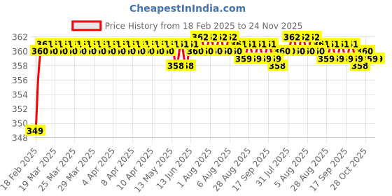 moglix.com Areon Fresco Black Crystal Gel Air Freshener for Car areon Price History Graph from 18 Feb 2025 to 24 Nov 2025