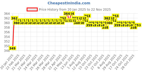 moglix.com Areon Fresco Lavender Car Air Freshener areon Price History Graph from 20 Jan 2025 to 21 Nov 2025