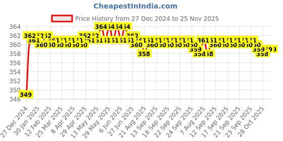 moglix.com Areon Fresco Lily Gel Car Air Freshener areon Price History Graph from 27 Dec 2024 to 24 Nov 2025
