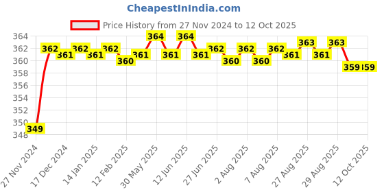 moglix.com Areon FRT-19 4ml Fresco Lemon Gel Car Air Freshener areon Price History Graph from 27 Nov 2024 to 11 Oct 2025