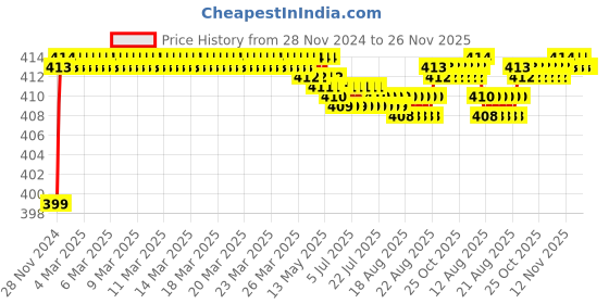moglix.com Areon GCK08 Tutti Fruitti Gel Air Freshener for Car areon Price History Graph from 28 Nov 2024 to 26 Nov 2025