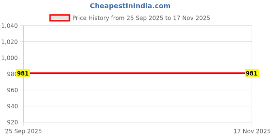 moglix.com Areon Gold 50ml Car Perfume areon Price History Graph from 25 Sep 2025 to 16 Nov 2025