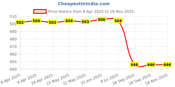 moglix.com Areon Lemon Car Aroma Oil 80 g areon Price History Graph from 8 Apr 2025 to 18 Nov 2025
