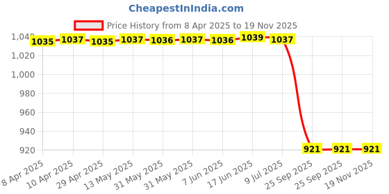 moglix.com Areon Lilac &a; Orange Gel Car Air Freshener areon Price History Graph from 8 Apr 2025 to 18 Nov 2025