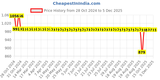 moglix.com Areon MCP-05 50ml Spray Silver Car Air Freshener areon Price History Graph from 28 Oct 2024 to 4 Dec 2025