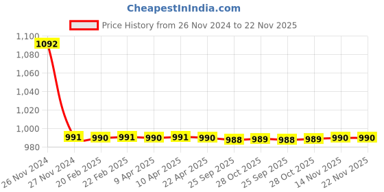 moglix.com Areon MCP01 50ml Black Spray Car Air Freshener areon Price History Graph from 26 Nov 2024 to 22 Nov 2025