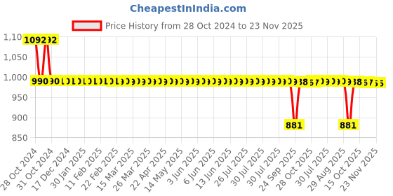 moglix.com Areon MCP04 50ml Gold Clear Bottle Car Air Freshener areon Price History Graph from 28 Oct 2024 to 23 Nov 2025