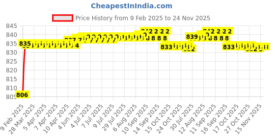 moglix.com Areon Orange &a; Desire Car Air Freshener areon Price History Graph from 9 Feb 2025 to 24 Nov 2025