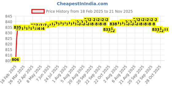 moglix.com Areon Orange &a; Lemon Gel Car Air Freshener areon Price History Graph from 18 Feb 2025 to 21 Nov 2025