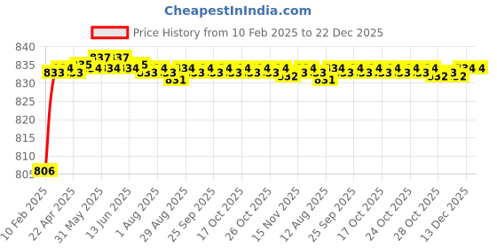 moglix.com Areon Orange &a; Wish Spray Car Air Freshener areon Price History Graph from 10 Feb 2025 to 22 Dec 2025