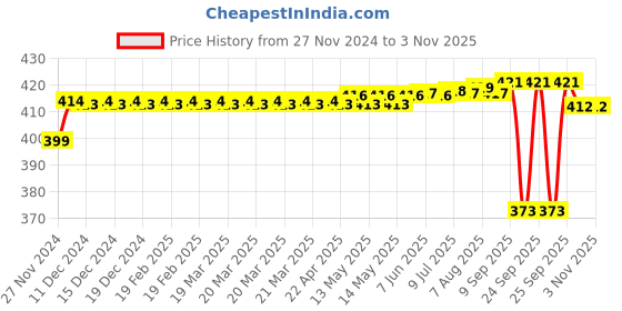 moglix.com Areon Tutti Fruitti Gel Car Air Freshener areon Price History Graph from 27 Nov 2024 to 2 Nov 2025