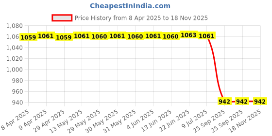 moglix.com Areon Vanilla &a; Passion Gel Car Air Freshener areon Price History Graph from 8 Apr 2025 to 18 Nov 2025