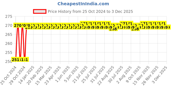 moglix.com Ariette 0.5 inch Microporous Surgical Paper (Pack of 24) ariette Price History Graph from 25 Oct 2024 to 3 Dec 2025
