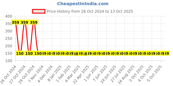 moglix.com Ariette Nebulizer Child Mask Kit ariette Price History Graph from 26 Oct 2024 to 13 Oct 2025