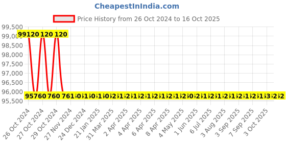 moglix.com Arihant Canta 10L Portable Oxygen Concentrator arihant Price History Graph from 26 Oct 2024 to 15 Oct 2025