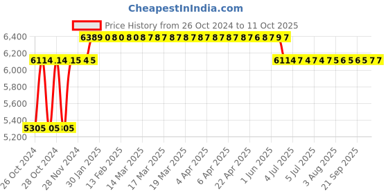 moglix.com Aristo 110L Red Ice Box with Tap aristo Price History Graph from 26 Oct 2024 to 10 Oct 2025