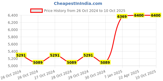 moglix.com Aristo 110L Red Plastic PUF Insulated Ice Box with Wheel aristo Price History Graph from 26 Oct 2024 to 10 Oct 2025