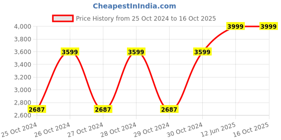 moglix.com Aristo 120 Litre Plastic Blue Dome Lid Dustbin with Wheel, ARSTDLWL120BL aristo Price History Graph from 25 Oct 2024 to 16 Oct 2025