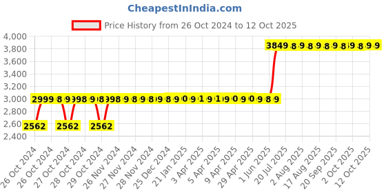 moglix.com Aristo 120L Plastic Green Dustbin with Wheel aristo Price History Graph from 26 Oct 2024 to 12 Oct 2025