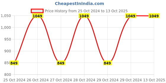 moglix.com Aristo 2 Pcs 32 Litre Plastic Green &a; Blue Cylindrical Swing Lid Dustbin Set, ARSTSD32BGR aristo Price History Graph from 25 Oct 2024 to 13 Oct 2025