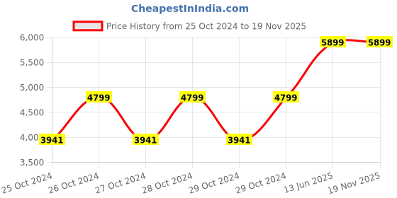moglix.com Aristo 240 Litre Plastic Black Flat Lid Dustbin with Wheel, ARSTWL240LBK aristo Price History Graph from 25 Oct 2024 to 19 Nov 2025