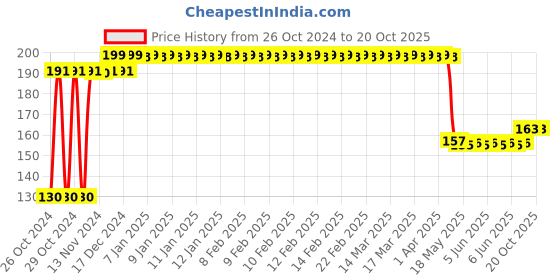 moglix.com Aristo 300x200x100mm 4L Plastic Crate, 32100 CC aristo Price History Graph from 26 Oct 2024 to 20 Oct 2025