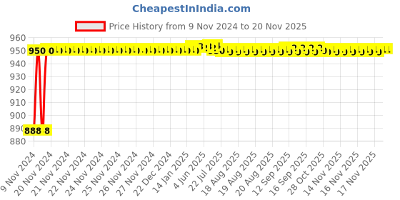 moglix.com Aristo 31.5x27.5x40.5cm Multicolour Plastic Chest Storage Organizer with 3 Drawers aristo Price History Graph from 9 Nov 2024 to 19 Nov 2025