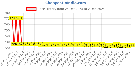 moglix.com Aristo 32L Plastic Blue Multipurpose Round Storage Bucket aristo Price History Graph from 25 Oct 2024 to 2 Dec 2025