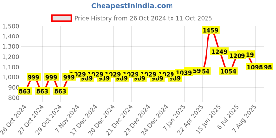 moglix.com Aristo 35x27.4x24cm 14L Red Ice Box, ICE-BOX-14 aristo Price History Graph from 26 Oct 2024 to 11 Oct 2025