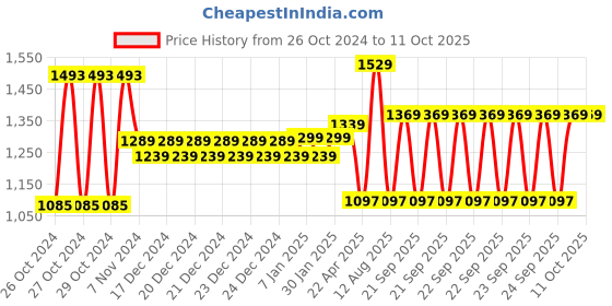 moglix.com Aristo 38.5x37.5x30cm 25L Red Ice Box, ICE-BOX-25 aristo Price History Graph from 26 Oct 2024 to 10 Oct 2025
