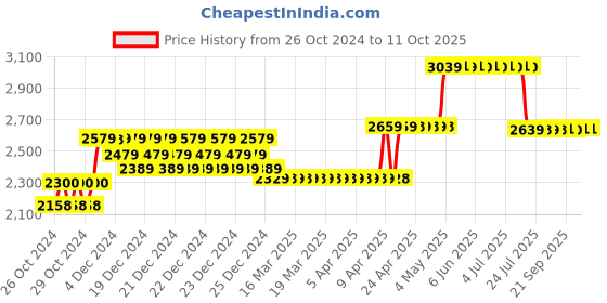 moglix.com Aristo 50L Red Ice Box with Vent Lid &a; Tap aristo Price History Graph from 26 Oct 2024 to 11 Oct 2025